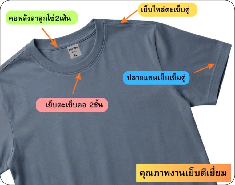 ภาพโคลสอัพส่วนบนของเสื้อยืดคอกลมสีเทาอมฟ้า (Blue-gray) ที่วางราบอยู่บนพื้นขาว เพื่อแสดงรายละเอียดคุณภาพงานตัดเย็บในจุดต่างๆ โดยมีป้ายลาเบลตรงคอระบุว่า "COTTON 100% XL" บนภาพมีลูกศรสีส้มและกรอบข้อความอธิบายองค์ประกอบ 4 จุดสำคัญ ดังนี้:

คอหลังลาลูกโซ่ 2 เส้น: กรอบสีเขียวอ่อนทางบนซ้าย ชี้ไปที่แนวตะเข็บด้านในคอเสื้อด้านหลัง
เย็บตะเข็บคอ 2 ชั้น: กรอบสีชมพูทางซ้าย ชี้ไปที่รอยเย็บรอบขอบคอเสื้อด้านหน้า
เย็บไหล่ตะเข็บคู่: กรอบสีเหลืองทางบนขวา ชี้ไปที่รอยต่อบริเวณตะเข็บไหล่
ปลายแขนเย็บเข็มคู่: กรอบสีฟ้าทางขวา ชี้ไปที่ฝีเข็มบริเวณปลายแขนเสื้อ
นอกจากนี้ที่มุมขวาล่างของภาพ มีกรอบข้อความสีเหลืองส้มไล่เฉดระบุว่า "คุณภาพงานเย็บดีเยี่ยม" เพื่อสรุปมาตรฐานการผลิตของเสื้อตัวนี้
